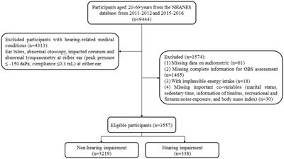 Association between oxidative balance score and hearing loss: a cross-sectional study from the NHANES database